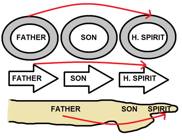 double procession AQUINAS PICTURE OF TRINITY
